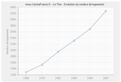 Le Thor : Evolution du nombre de logements